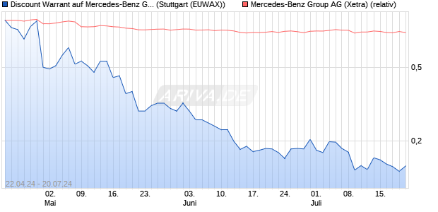 Discount Warrant auf Mercedes-Benz Group [Morgan . (WKN: MG2RQL) Chart