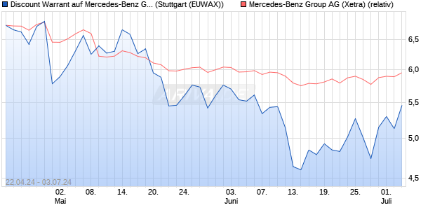 Discount Warrant auf Mercedes-Benz Group [Morgan . (WKN: MG2RP1) Chart