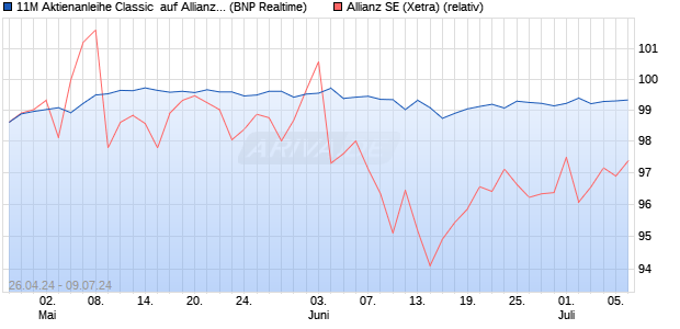 11M Aktienanleihe Classic  auf Allianz [BNP Paribas . (WKN: PN99A3) Chart