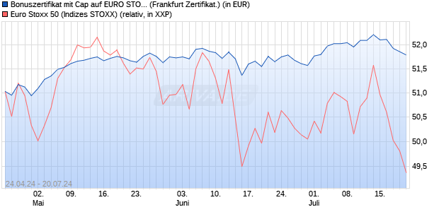 Bonuszertifikat mit Cap auf EURO STOXX 50 [DZ BAN. (WKN: DQ2Z7B) Chart