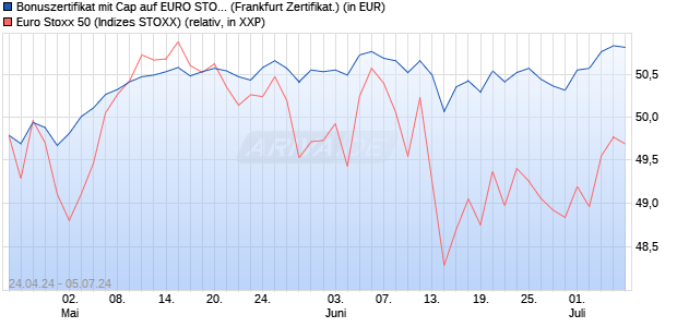 Bonuszertifikat mit Cap auf EURO STOXX 50 [DZ BAN. (WKN: DQ2Z7D) Chart
