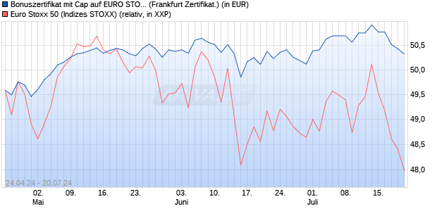 Bonuszertifikat mit Cap auf EURO STOXX 50 [DZ BAN. (WKN: DQ2Z7E) Chart