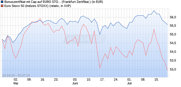 Bonuszertifikat mit Cap auf EURO STOXX 50 [DZ BAN. (WKN: DQ2Z7F) Chart