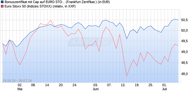 Bonuszertifikat mit Cap auf EURO STOXX 50 [DZ BAN. (WKN: DQ2Z7G) Chart