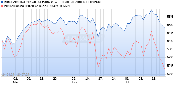 Bonuszertifikat mit Cap auf EURO STOXX 50 [DZ BAN. (WKN: DQ2Z7K) Chart