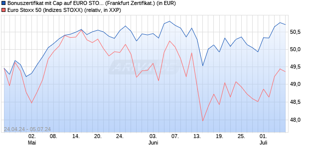 Bonuszertifikat mit Cap auf EURO STOXX 50 [DZ BAN. (WKN: DQ2Z7N) Chart