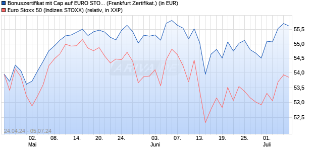 Bonuszertifikat mit Cap auf EURO STOXX 50 [DZ BAN. (WKN: DQ2Z7P) Chart