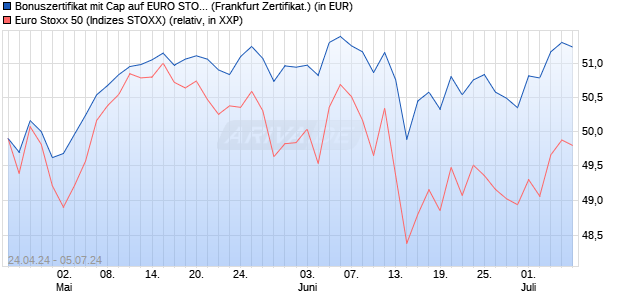 Bonuszertifikat mit Cap auf EURO STOXX 50 [DZ BAN. (WKN: DQ2Z7Q) Chart