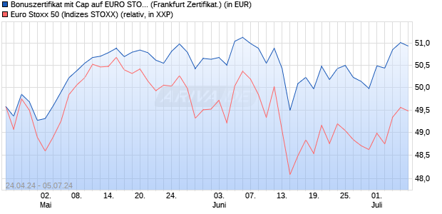 Bonuszertifikat mit Cap auf EURO STOXX 50 [DZ BAN. (WKN: DQ2Z7S) Chart