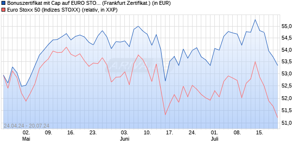 Bonuszertifikat mit Cap auf EURO STOXX 50 [DZ BAN. (WKN: DQ2Z7T) Chart