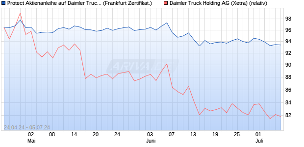 Protect Aktienanleihe auf Daimler Truck Holding [DZ . (WKN: DQ2ZZJ) Chart