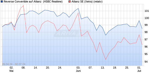 Reverse Convertible auf Allianz [HSBC Trinkaus & Bu. (WKN: HS67U0) Chart