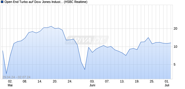 Open End Turbo auf Dow Jones Industrial Average [H. (WKN: HS685P) Chart