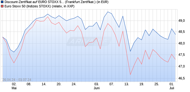 Discount-Zertifikat auf EURO STOXX 50 [Landesbank. (WKN: LB47U0) Chart