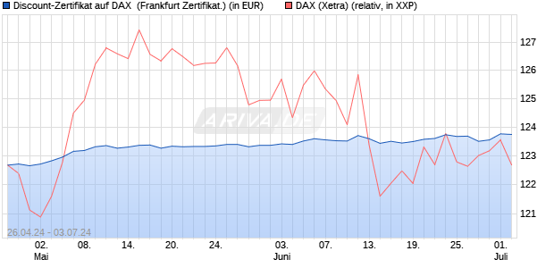 Discount-Zertifikat auf DAX [Landesbank Baden-Württ. (WKN: LB47W6) Chart