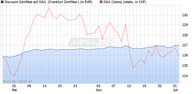 Discount-Zertifikat auf DAX [Landesbank Baden-Württ. (WKN: LB47WD) Chart