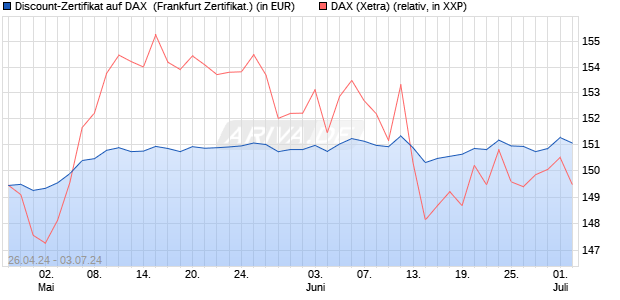 Discount-Zertifikat auf DAX [Landesbank Baden-Württ. (WKN: LB47XZ) Chart