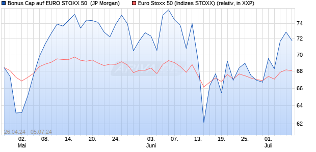 Bonus Cap auf EURO STOXX 50 [J.P. Morgan Structu. (WKN: JK9CWQ) Chart
