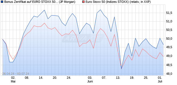 Bonus Zertifikat auf EURO STOXX 50 [J.P. Morgan Str. (WKN: JK8X32) Chart