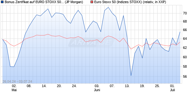 Bonus Zertifikat auf EURO STOXX 50 [J.P. Morgan Str. (WKN: JK9CWP) Chart