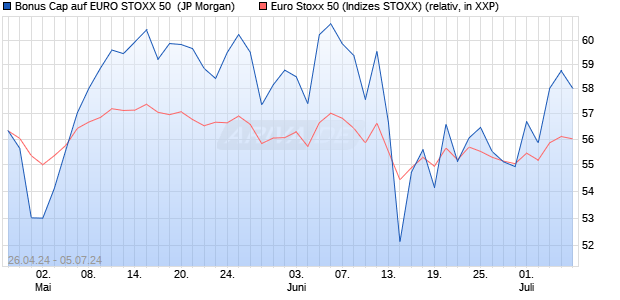 Bonus Cap auf EURO STOXX 50 [J.P. Morgan Structu. (WKN: JK9CWD) Chart