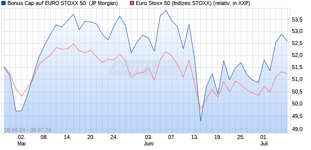 Bonus Cap auf EURO STOXX 50 [J.P. Morgan Structu. (WKN: JK8X34) Chart
