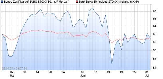 Bonus Zertifikat auf EURO STOXX 50 [J.P. Morgan Str. (WKN: JK9CWM) Chart