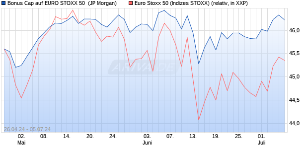Bonus Cap auf EURO STOXX 50 [J.P. Morgan Structu. (WKN: JK8X2Q) Chart