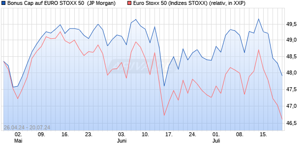 Bonus Cap auf EURO STOXX 50 [J.P. Morgan Structu. (WKN: JK8X2Y) Chart