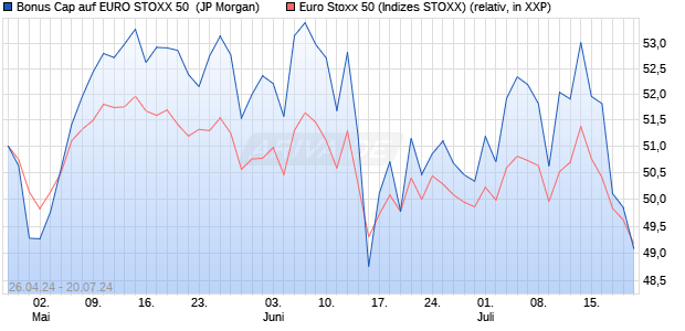 Bonus Cap auf EURO STOXX 50 [J.P. Morgan Structu. (WKN: JK9CW6) Chart
