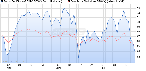 Bonus Zertifikat auf EURO STOXX 50 [J.P. Morgan Str. (WKN: JK9CWK) Chart