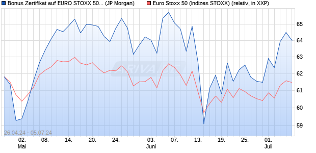 Bonus Zertifikat auf EURO STOXX 50 [J.P. Morgan Str. (WKN: JK9CWC) Chart