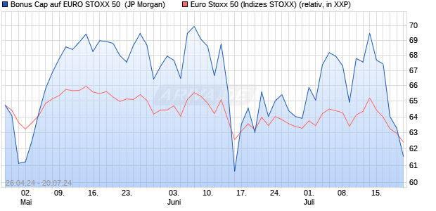 Bonus Cap auf EURO STOXX 50 [J.P. Morgan Structu. (WKN: JK9CWG) Chart