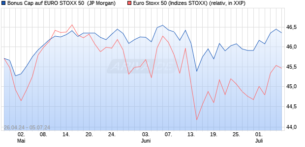 Bonus Cap auf EURO STOXX 50 [J.P. Morgan Structu. (WKN: JK8X2U) Chart