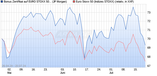 Bonus Zertifikat auf EURO STOXX 50 [J.P. Morgan Str. (WKN: JK9CWE) Chart