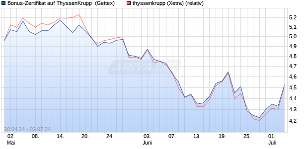Bonus-Zertifikat auf ThyssenKrupp [Goldman Sachs . (WKN: GG72HJ) Chart