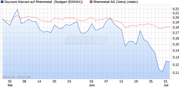 Discount Warrant auf Rheinmetall [Morgan Stanley & . (WKN: MG39G8) Chart