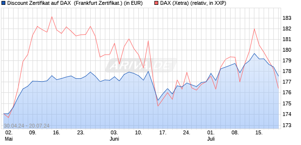 Discount Zertifikat auf DAX [Vontobel Financial Produ. (WKN: VD4WTV) Chart
