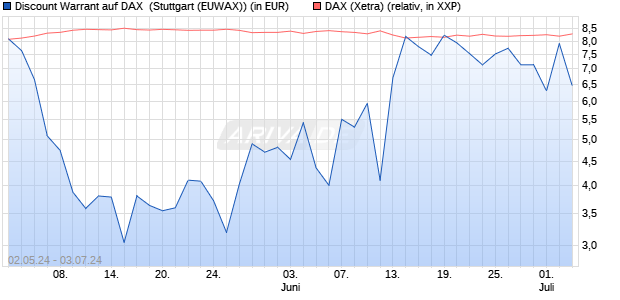 Discount Warrant auf DAX [Morgan Stanley & Co. Inter. (WKN: MG3E3E) Chart