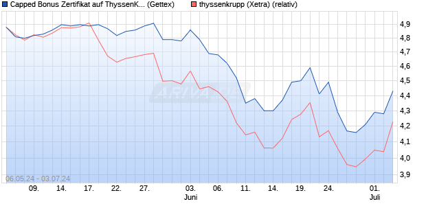 Capped Bonus Zertifikat auf ThyssenKrupp [Goldman. (WKN: GG7JL3) Chart