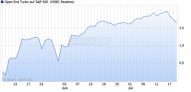 Open End Turbo auf S&P 500 [HSBC Trinkaus & Burk. (WKN: HS6BU6) Chart
