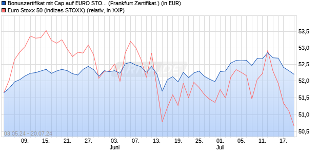 Bonuszertifikat mit Cap auf EURO STOXX 50 [DZ BAN. (WKN: DQ272G) Chart