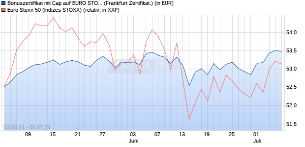 Bonuszertifikat mit Cap auf EURO STOXX 50 [DZ BAN. (WKN: DQ272H) Chart