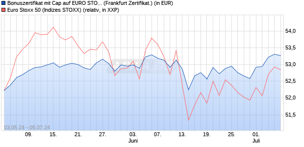 Bonuszertifikat mit Cap auf EURO STOXX 50 [DZ BAN. (WKN: DQ272L) Chart