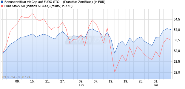 Bonuszertifikat mit Cap auf EURO STOXX 50 [DZ BAN. (WKN: DQ272N) Chart
