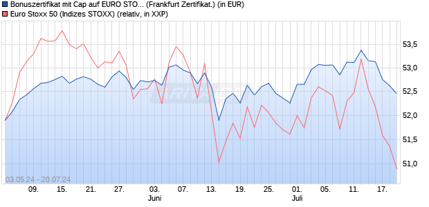 Bonuszertifikat mit Cap auf EURO STOXX 50 [DZ BAN. (WKN: DQ272R) Chart