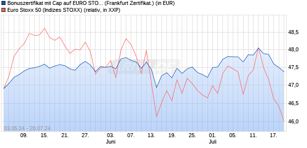 Bonuszertifikat mit Cap auf EURO STOXX 50 [DZ BAN. (WKN: DQ272T) Chart