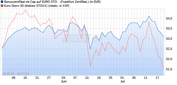 Bonuszertifikat mit Cap auf EURO STOXX 50 [DZ BAN. (WKN: DQ272U) Chart