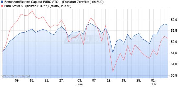 Bonuszertifikat mit Cap auf EURO STOXX 50 [DZ BAN. (WKN: DQ272X) Chart