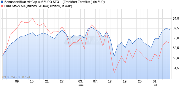 Bonuszertifikat mit Cap auf EURO STOXX 50 [DZ BAN. (WKN: DQ272Z) Chart